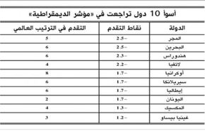 البحرين ثاني اسوأ دولة في مؤشر الديمقراطية