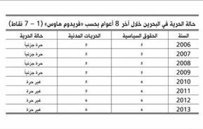 فريدوم هاوس: البحرين 