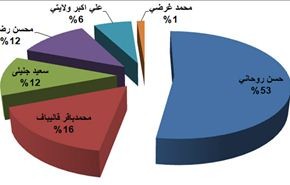 احدث نتائج الانتخابات الايرانية و روحاني في الصدارة
