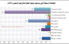 الوفاق: التعذيب تصاعد في البحرين خلال شهر آب