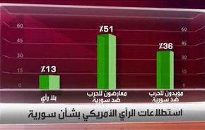 أغلب الأمیركيين ضد ضرب سوريا وفق استطلاع لـ