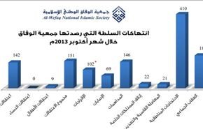 اكثر من 1253 انتهاكا خلال شهر واحد في البحرين
