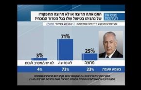 انتفاضة الخناجر بالقدس تهوي بشعبية نتنياهو