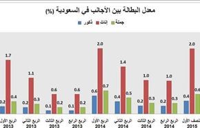 35.5 ألف أجنبي عاطل عن العمل في السعودية