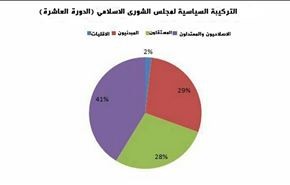 التركيبة السياسية لمجلس الشورى الاسلامي
