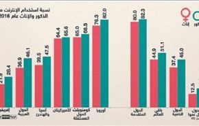إنفوغرافيك.. نصف العالم بلا إنترنت!