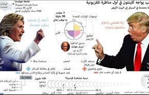 ما هي أبرز ملامح المناظرة الأولى بين كلينتون وترامب ؟