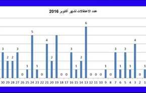 59 اعتقالا و297 عاما أحكام بالسجن وإسقاط جنسيّة 7 بحرينيين في أكتوبر