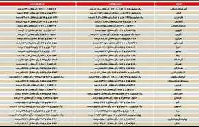 آرای روحانی و رئیسی به تفکیک استانها