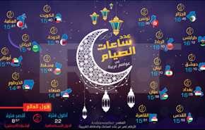 رمضان 2017..تعرف على عدد ساعات الصيام في هذه الدول والعواصم العربية