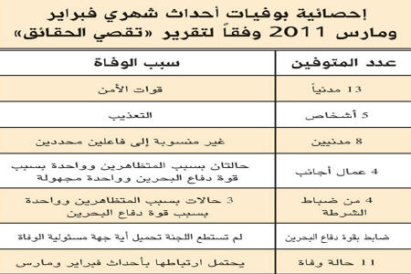 ارجاع پرونده قتلها در بحرین به دادستانی