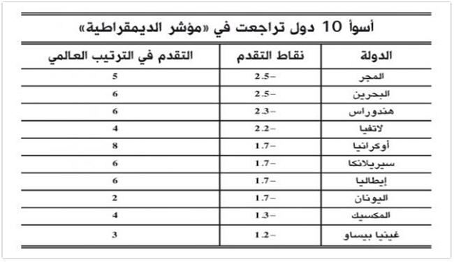 البحرين ثاني اسوأ دولة في مؤشر الديمقراطية
