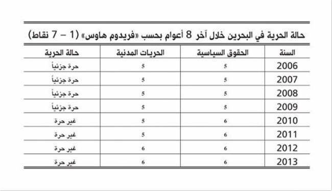 فريدوم هاوس: البحرين 