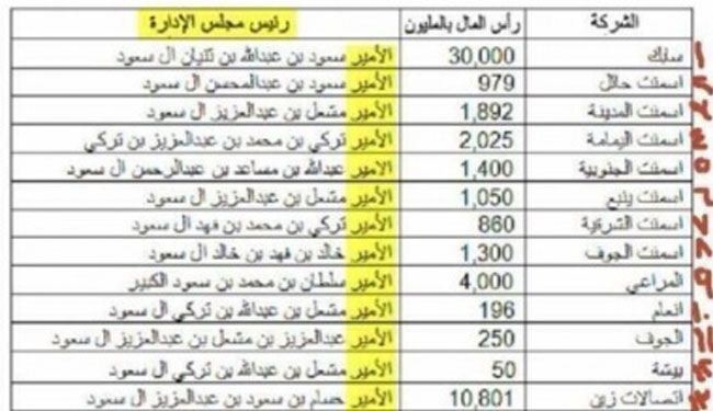 أكبر تجار السعودية.. جميعهم من أبناء العائلة الحاكمة
