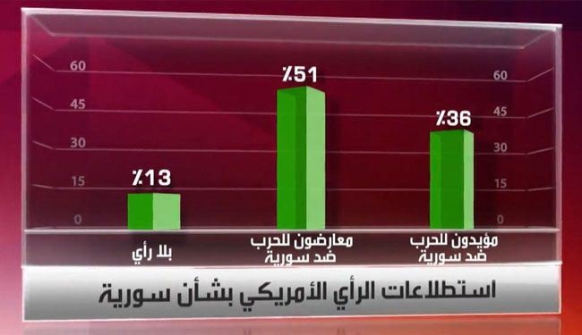 أغلب الأمیركيين ضد ضرب سوريا وفق استطلاع لـ