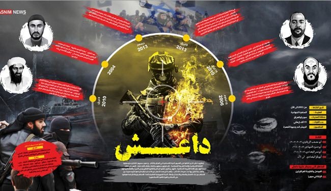 تعرف على داعش بهذا الرسم البياني
