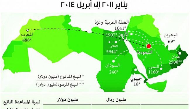 كم تدفع السعودية لحلفائها..صحيفة الرياض تكشف