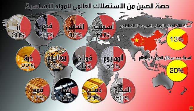اژدهای زرد، چند درصد از تولید جهان را می‌بلعد؟