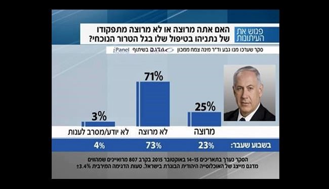 انتفاضة الخناجر بالقدس تهوي بشعبية نتنياهو