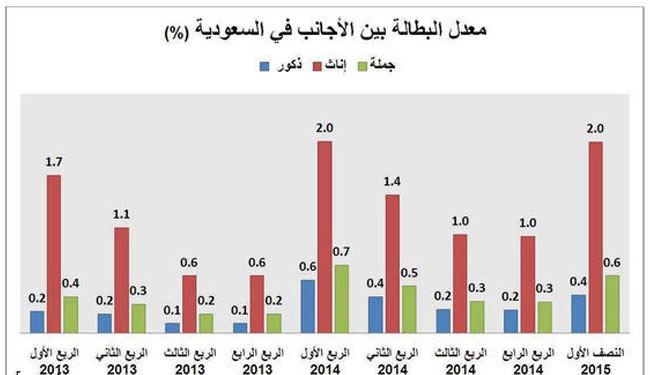 35.5 ألف أجنبي عاطل عن العمل في السعودية