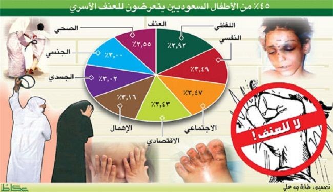 السعودية: ربع مليون بلاغ عنف لفظي وجسدي