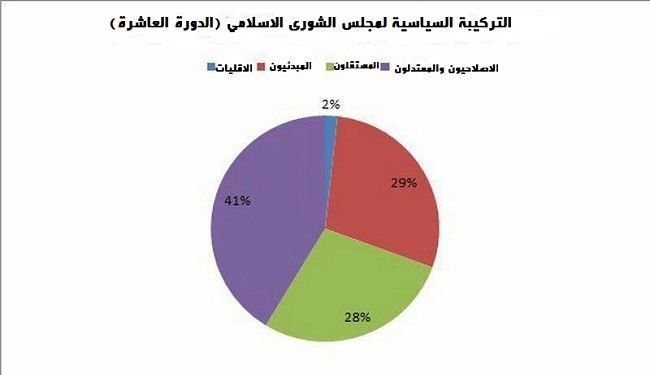 التركيبة السياسية لمجلس الشورى الاسلامي