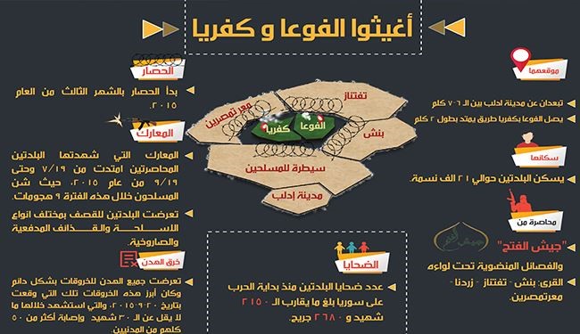 الفوعة وكفريا تحت الحصار