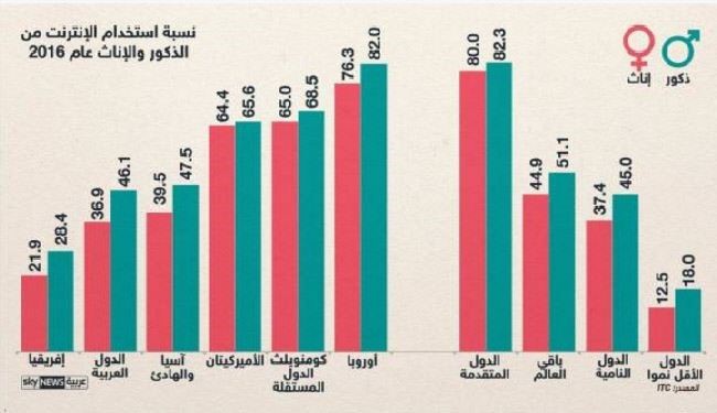 إنفوغرافيك.. نصف العالم بلا إنترنت!