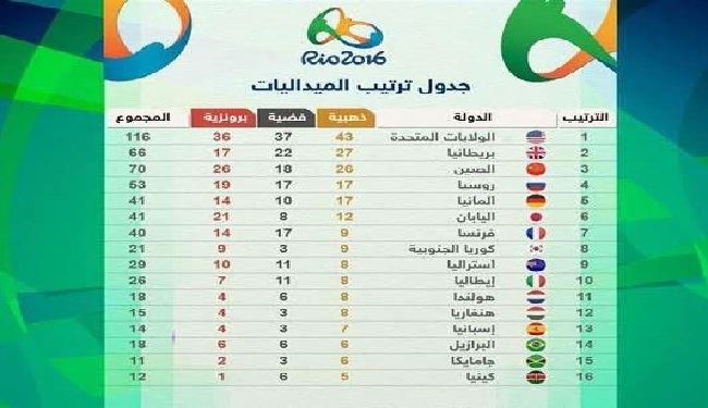 قبل ساعات من إسدال الستار.. هذا هو ترتيب الميداليات في ريو 2016