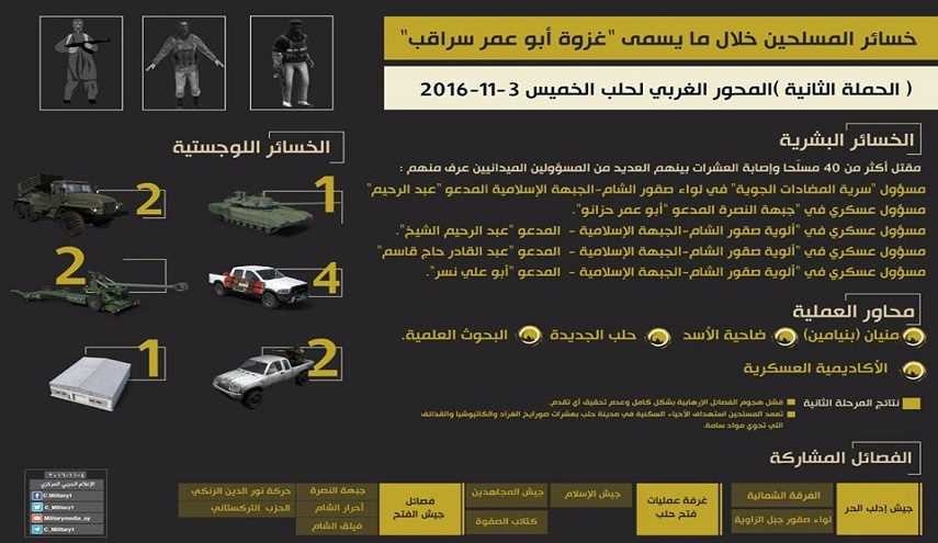 خسائر المسلحين خلال ما أسموها المرحلة الثانية من معركة حلب