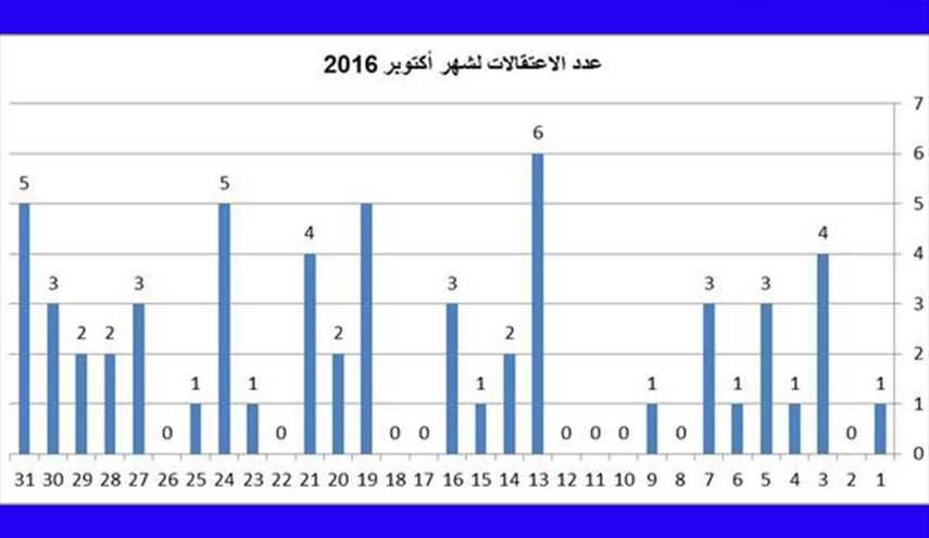 59 اعتقالا و297 عاما أحكام بالسجن وإسقاط جنسيّة 7 بحرينيين في أكتوبر