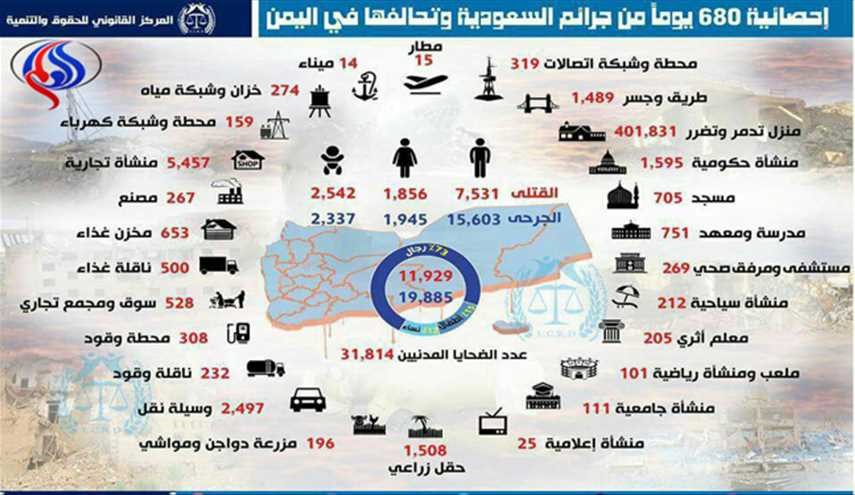 بالصورة.. احصائية لحصيلة جرائم العدوان السعودي على اليمن في 680 يوما