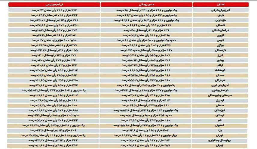 آرای روحانی و رئیسی به تفکیک استانها