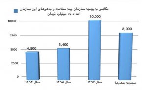 بیمه رایگان گروه‌های پردرآمد، حذف می‌شود؟