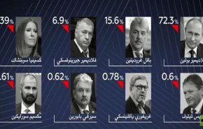 النتائج الأولية تشير إلى فوز كاسح لبوتين في الانتخابات الرئاسية