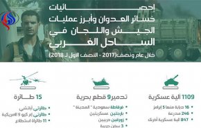 إحصاء لخسائر العدوان بالساحل الغربي خلال عام  ونصف