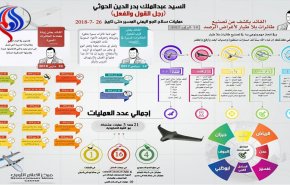 بالصورة .. السيد عبدالملك الحوثي رجل القول و الفعل 
