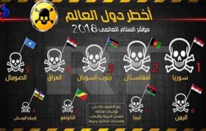 كيف تصدرت سوريا قائمة الدول الأكثر خطورة في العالم؟