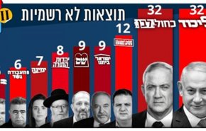 تعادل الليكود وتحالف غانتس والمشتركة 12 مقعدا