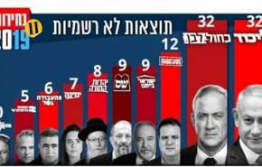 انتخابات الكنيست: حكومة وحدة أو انتخابات ثالثة؟