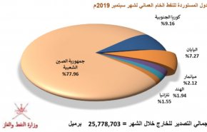 29 مليون انتاج سلطنة عمان من النفط خلال شهر
