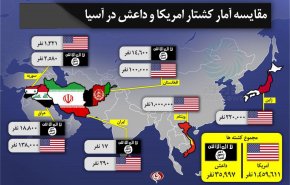 اینفوگرافیک| مقایسه آمار کشتار آمریکا و داعش در آسیا