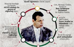 تركيا تعتزم إدراج دحلان على 