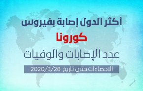 أكثر الدول اصابة بفيروس كورونا
