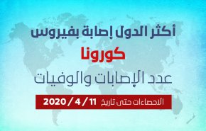 انفوغرافيك/ أكثر الدول إصابة بفيروس كورونا... عدد الإصابات والوفيات