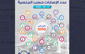 الكويت تكشف أعداد وجنسيات مصابي كورونا لديها