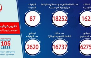 مصر تسجل أكبر معدلات الإصابة بفيروس كورونا خلال أسبوع