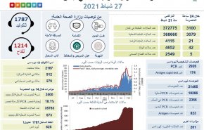 لبنان يسجل 3100 اصابة و42 وفاة جديدة بكورونا خلال 24 ساعة 