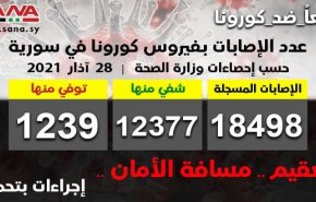 سوريا..  تسجيل 142 إصابة جديدة بكورونا وشفاء 120 حالة ووفاة 12