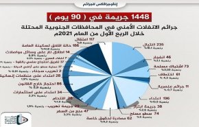 خلال 3 أشهر: العدوان السعودي يرتكب أكثر من 1400 جريمة في الجنوب المحتل 